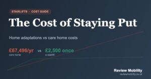 The Cost of Staying Put: Home Adaptations vs Care Home Costs