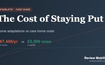 The Cost of Staying Put: Home Adaptations vs Care Home Costs