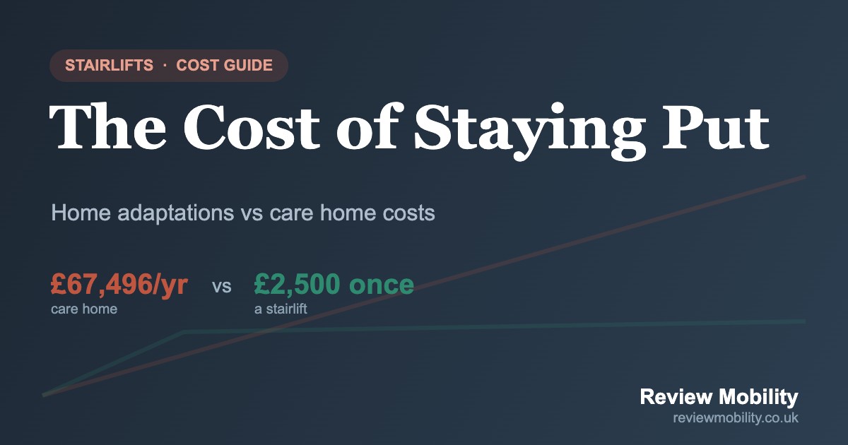 The Cost of Staying Put: home adaptations versus care home costs, Review Mobility