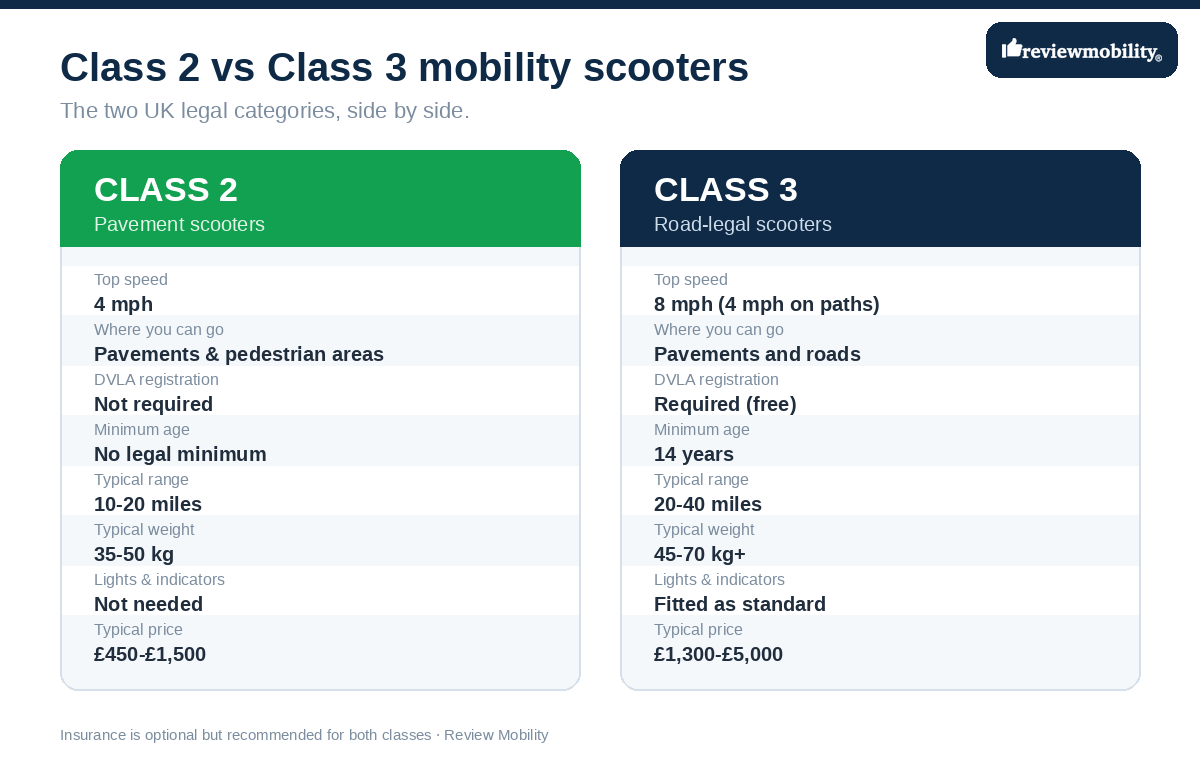 Comparison infographic of Class 2 versus Class 3 mobility scooters covering speed, where you can go, DVLA registration, age, range, weight, lights and price