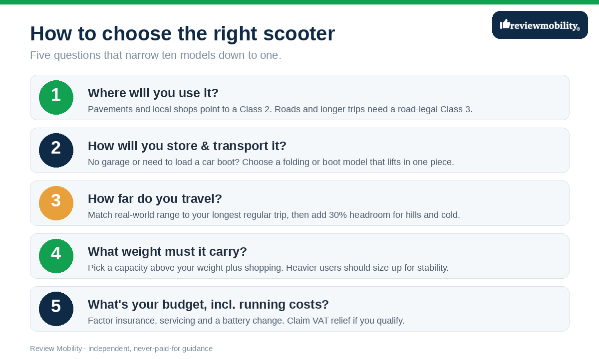 Infographic showing five questions to choose a mobility scooter: where you use it, storage and transport, distance, weight capacity and budget