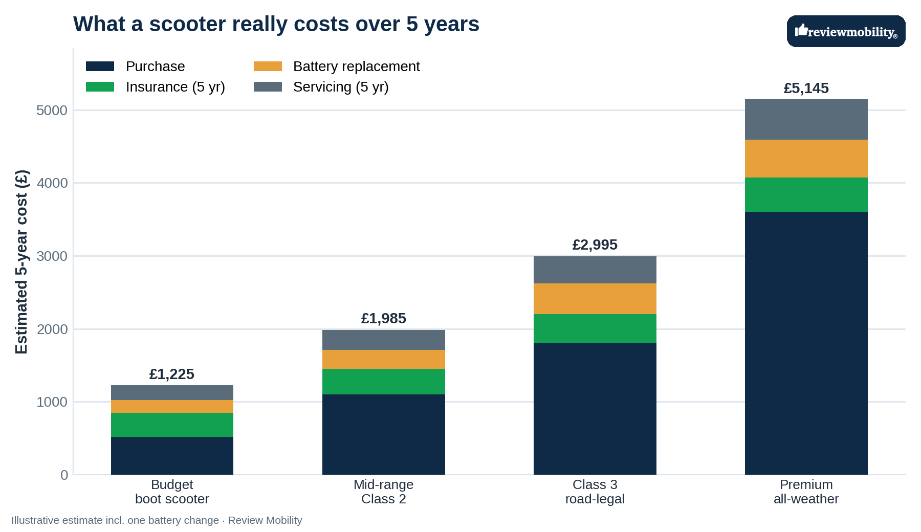 Stacked bar chart of five-year mobility scooter ownership cost across budget, mid-range Class 2, Class 3 and premium all-weather, split into purchase, insurance, battery and servicing