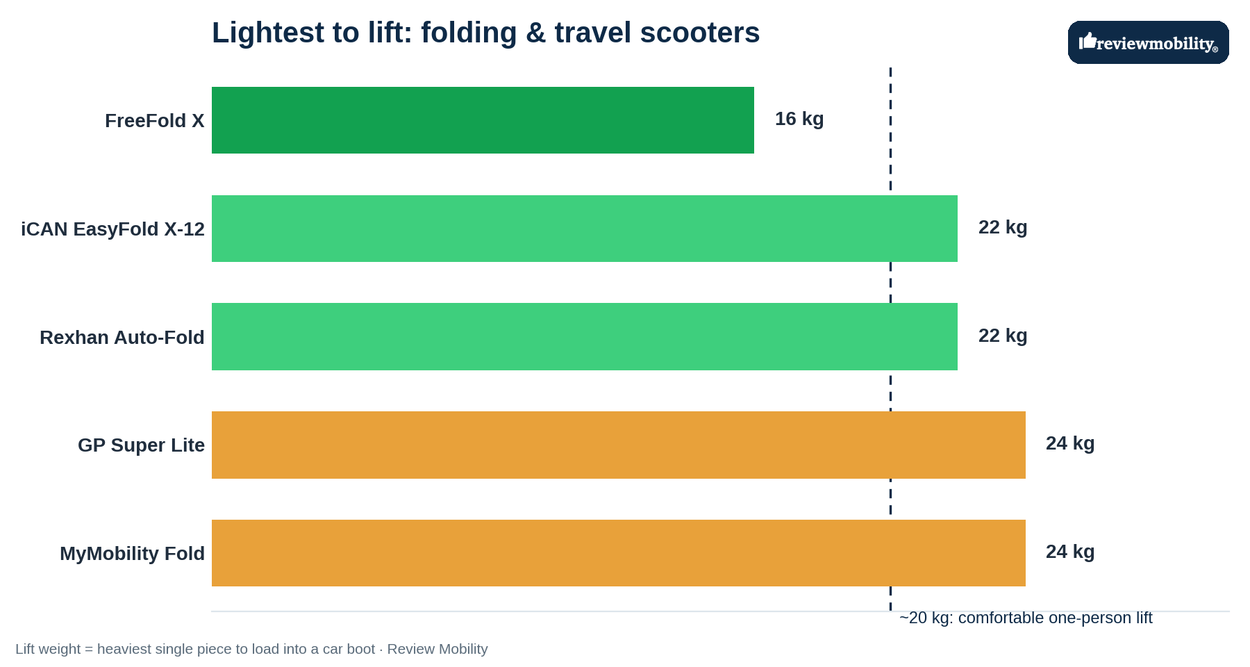 Horizontal bar chart ranking folding and travel mobility scooters by lift weight in kilograms, with a 20 kg one-person-lift guideline