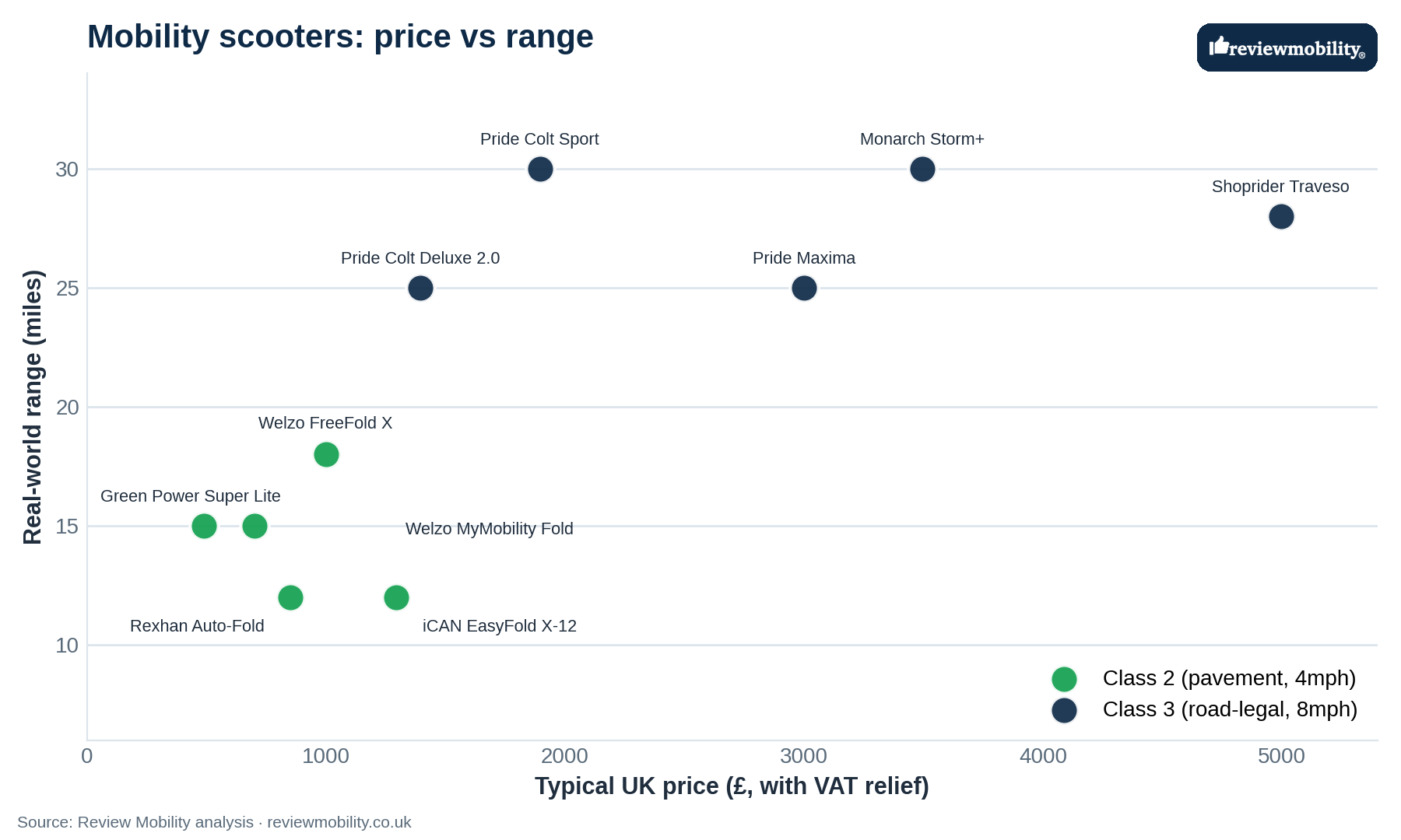 Scatter chart plotting UK mobility scooter price against real-world range, split by Class 2 and Class 3