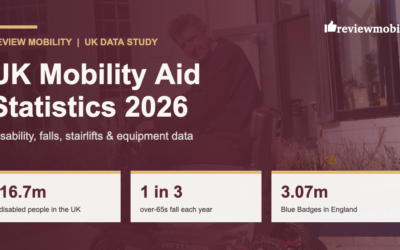 UK Mobility Aid Statistics 2026: Disability, Falls, Stairlifts & Equipment Data