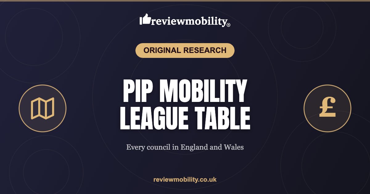 PIP mobility league table Hero banner for Review Mobility: Original Research — PIP Mobility League Table, showing councils in England and Wales, with map and pound icons on a dark blue background.