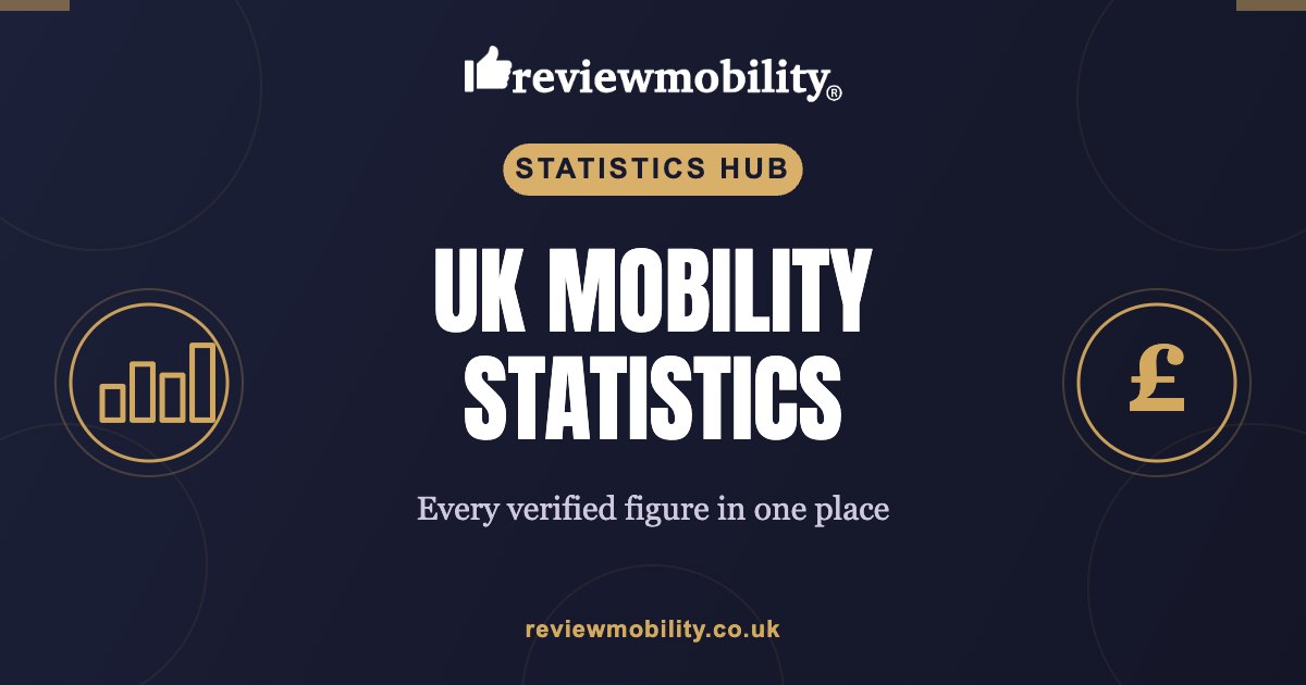 UK mobility statistics banner Hero banner for Review Mobility: Statistics Hub — UK Mobility Statistics, every verified figure in one place, with bar chart and pound icons on a dark blue background.