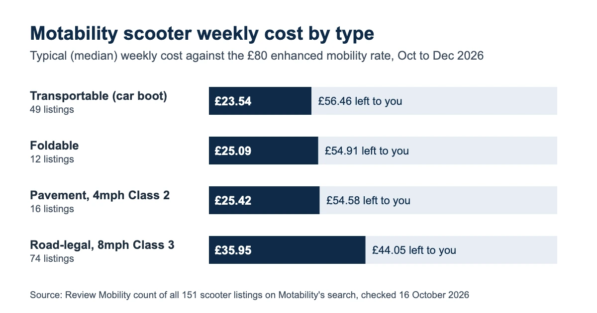 Motability scooter weekly cost by type, October 2026: &pound;23.54 to &pound;35.95 out of &pound;80 PIP mobility rate